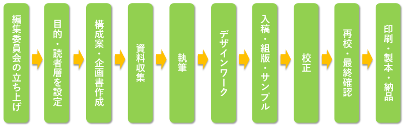 記念誌制作の流れ.png