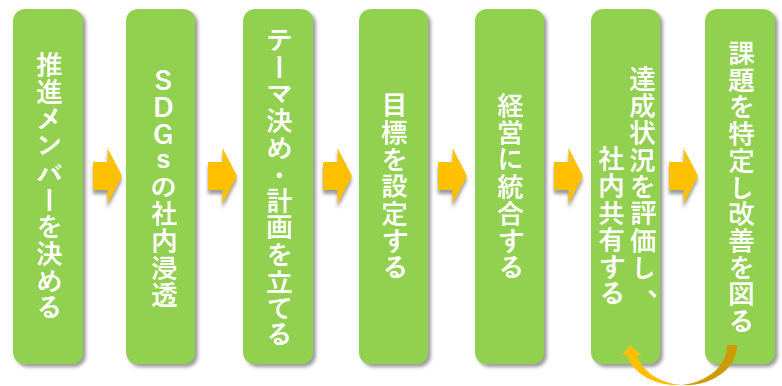 SDGs取り組みの流れ.png