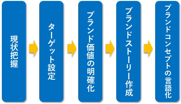 brand_concept_flow.png