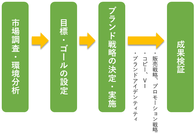 brand_experience_flow.png