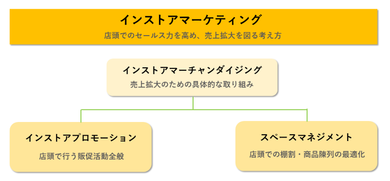 インストアプロモーションの図.png