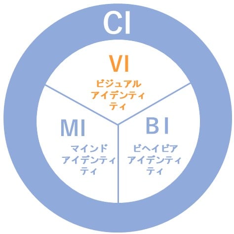 VI（ビジュアル・アイデンティティ）とは？意味や事例を解説