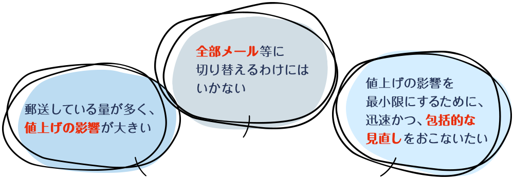 「郵送している量が多く、値上げの影響が大きい」「郵送物をやめたり、全部メールに切り替えるわけにはいかない」「値上げの影響を最小限にするために、迅速かつ、包括的な見直しをおこないたい」などの悩みの声