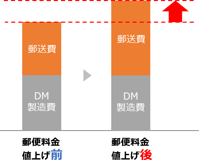 郵便料金値上げ前と後の費用負担比較グラフ画像