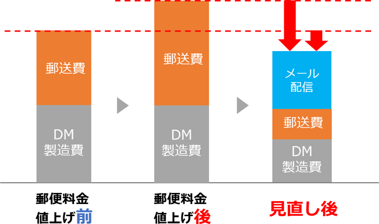 見直し後の費用負担比較グラフ画像