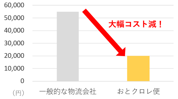 コストダウンを示すグラフ