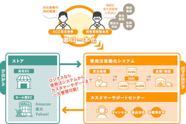 EC事業者様のフルフィルメント効率化を支援する「Logi-CS（ロジクス）」サービスをリリース｜TOPPANクロレ株式会社