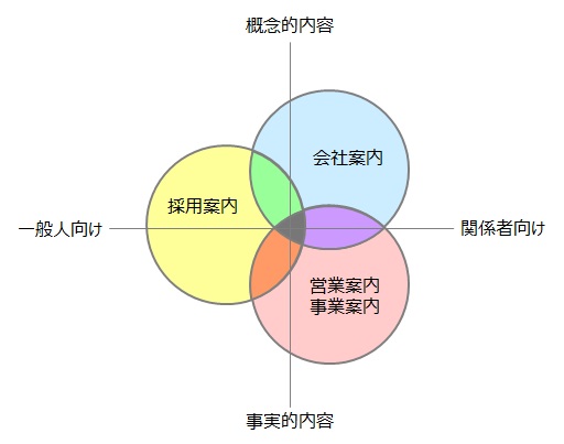 目的別の会社案内