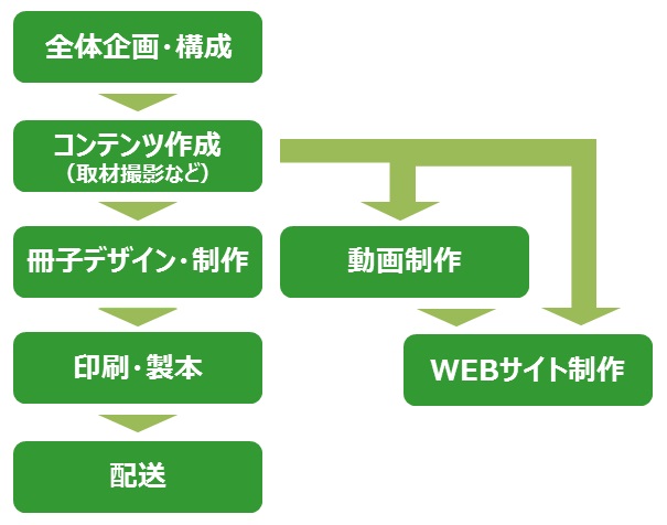 会社案内制作フロー